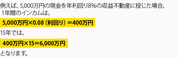 例えば、5,000万円の現金を年利回り8%の収益不動産に投じた場合、1年間のインカムは、5,000万円×0.08(利回り)=400万円。15年では、400万円×15=6,000万円となります。